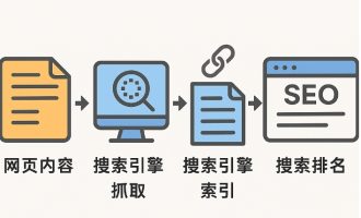 seo是什么意思，新手如何从零开始做SEO？